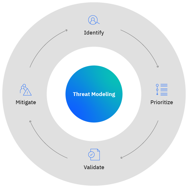 threat-modeling