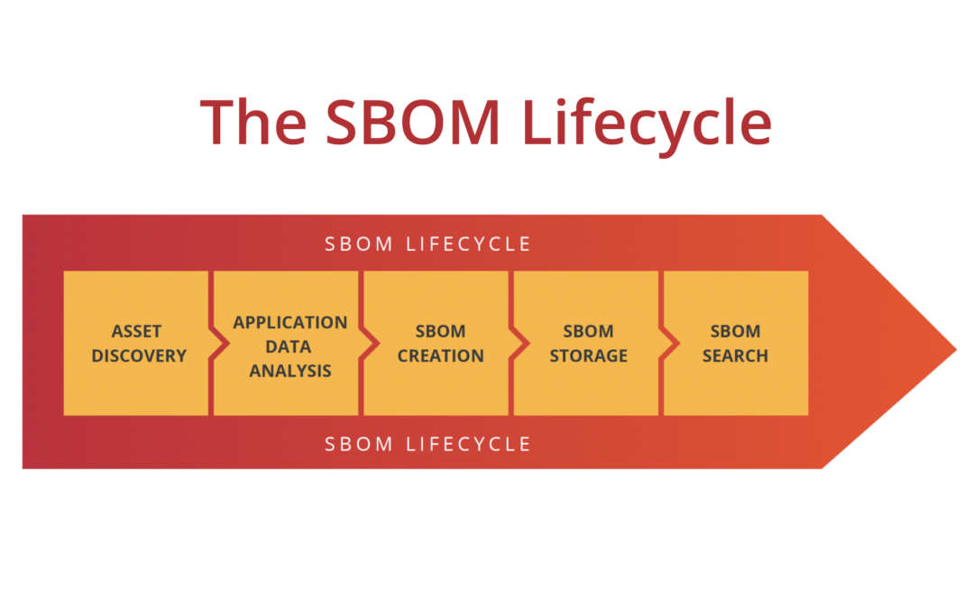 The SBOM Lifecycle