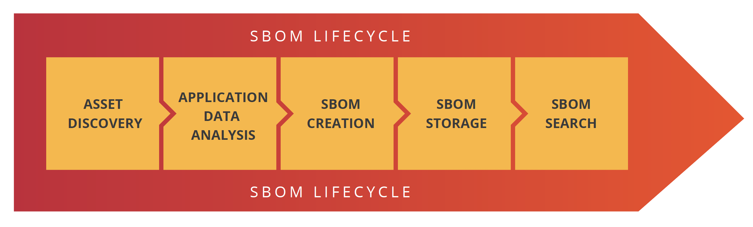sbom-lifecycle-arrow